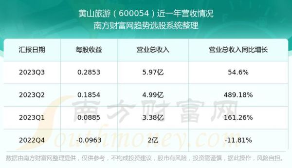 黄山股票值得买吗_黄山旅游股票未来走势-第2张图片-俊逸知识馆