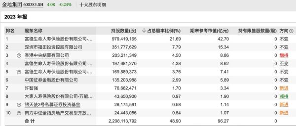 金地股票值得长期持有吗_金地集团股价走势分析-第3张图片-俊逸知识馆