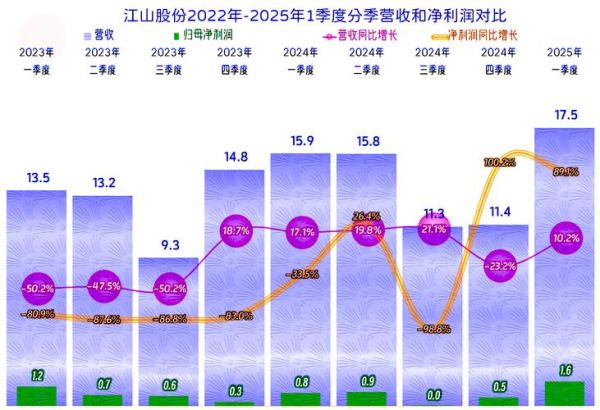 江山股份股票值得买吗_江山股份未来走势如何-第1张图片-俊逸知识馆