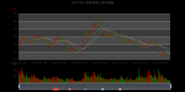 中航重机股票还能买吗_中航重机股价走势分析-第1张图片-俊逸知识馆 中航重机股票还能买吗_中航重机股价走势分析-第1张图片-俊逸知识馆