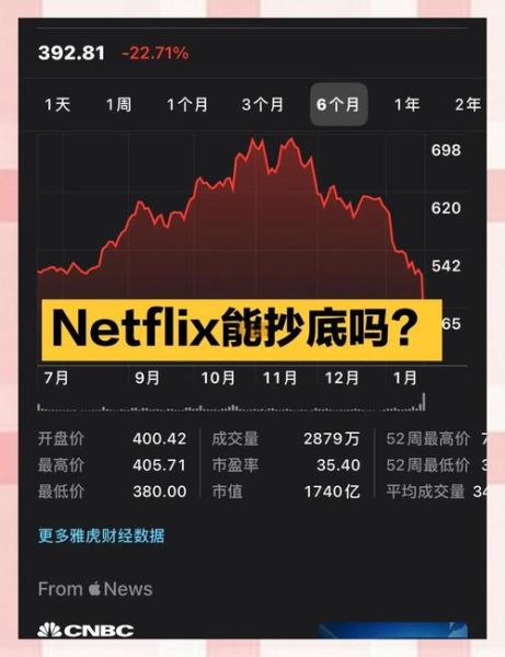 netflix股票还能买吗_netflix股价为何下跌-第2张图片-俊逸知识馆 netflix股票还能买吗_netflix股价为何下跌-第2张图片-俊逸知识馆