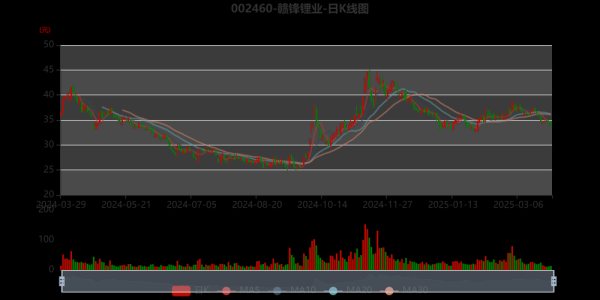 002460赣锋锂业今日股价走势_002460赣锋锂业值得长期持有吗-第1张图片-俊逸知识馆