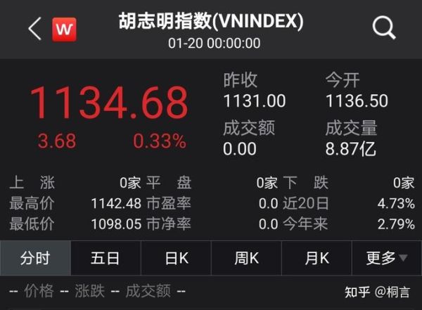 越南股票怎么开户_越南股市交易时间-第2张图片-俊逸知识馆 越南股票怎么开户_越南股市交易时间-第2张图片-俊逸知识馆