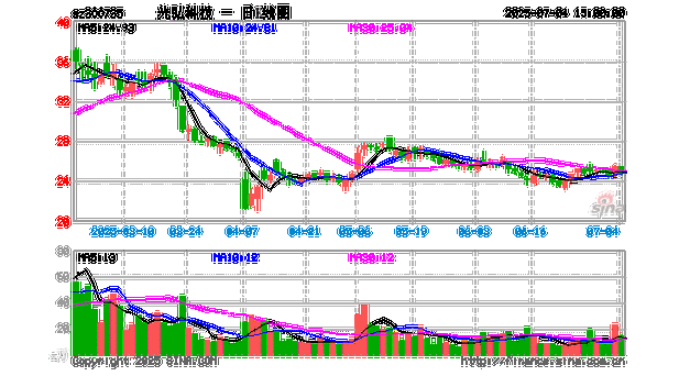 300735股票行情_光弘科技股价走势分析-第1张图片-俊逸知识馆