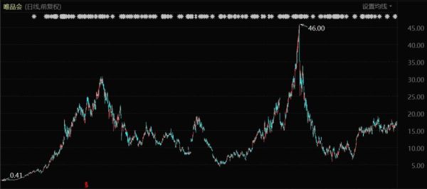 唯品会股票值得长期持有吗_唯品会股价走势分析-第1张图片-俊逸知识馆