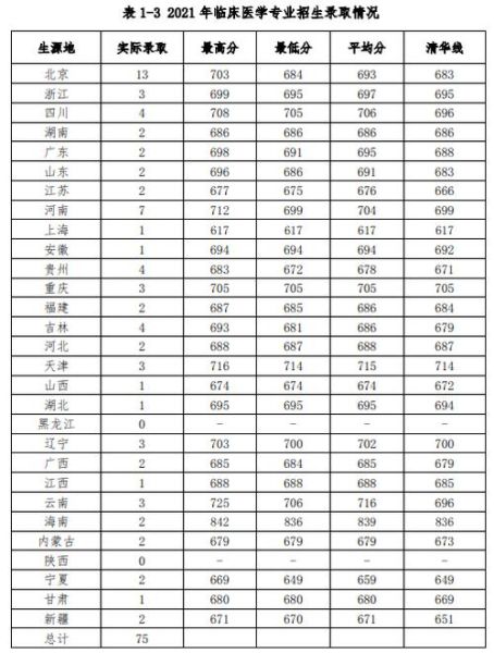北京协和医科大学怎么考_北京协和医科大学分数线-第2张图片-俊逸知识馆