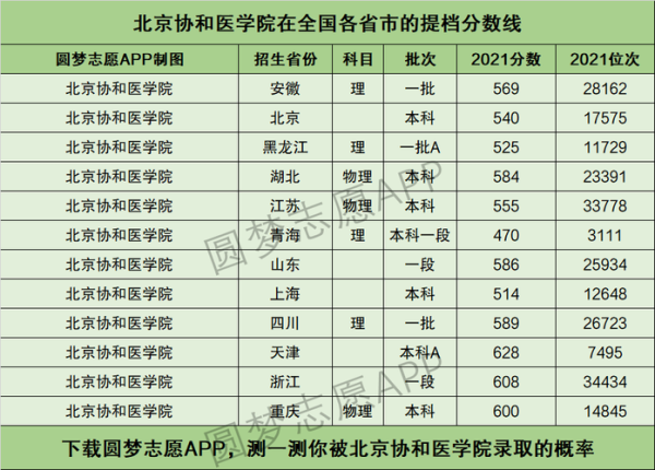 北京协和医科大学怎么考_北京协和医科大学分数线-第3张图片-俊逸知识馆