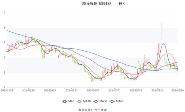 勘设股份股票值得买吗_勘设股份未来走势如何-第2张图片-俊逸知识馆 勘设股份股票值得买吗_勘设股份未来走势如何-第2张图片-俊逸知识馆