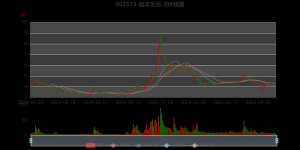 蓝丰生化股票怎么样_蓝丰生化股票还能买吗-第1张图片-俊逸知识馆