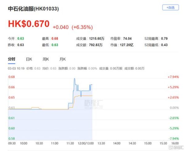 中石化油服股票怎么样_未来走势预测-第2张图片-俊逸知识馆