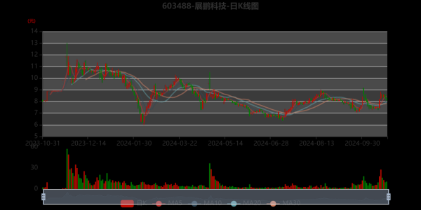 展鹏科技股票怎么样_展鹏科技股票值得买吗-第2张图片-俊逸知识馆