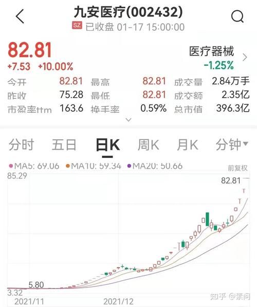 九安医疗股票还能买吗_九安医疗股票未来走势分析-第2张图片-俊逸知识馆