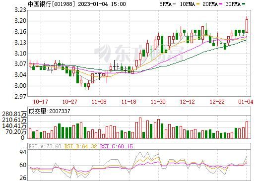 601988股票怎么样_中国银行未来走势分析-第3张图片-俊逸知识馆