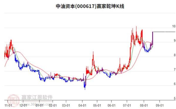 000617股票行情_中油资本股价走势分析-第2张图片-俊逸知识馆 000617股票行情_中油资本股价走势分析-第2张图片-俊逸知识馆